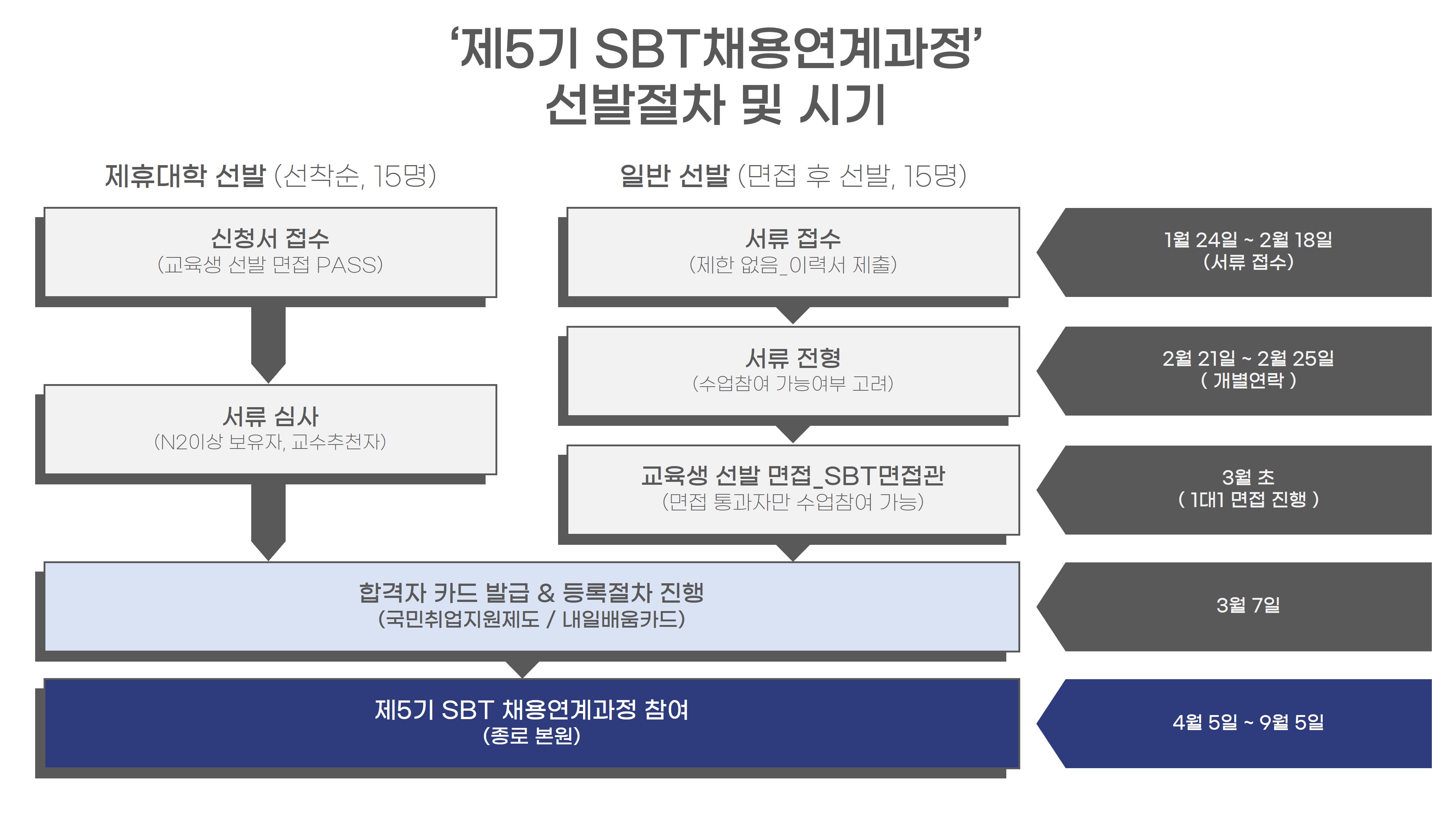 제5기 SBT채용연계과정 모집